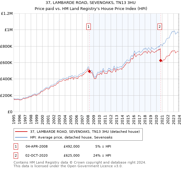 37, LAMBARDE ROAD, SEVENOAKS, TN13 3HU: Price paid vs HM Land Registry's House Price Index