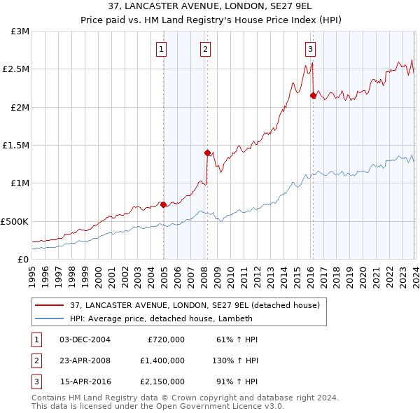 37, LANCASTER AVENUE, LONDON, SE27 9EL: Price paid vs HM Land Registry's House Price Index