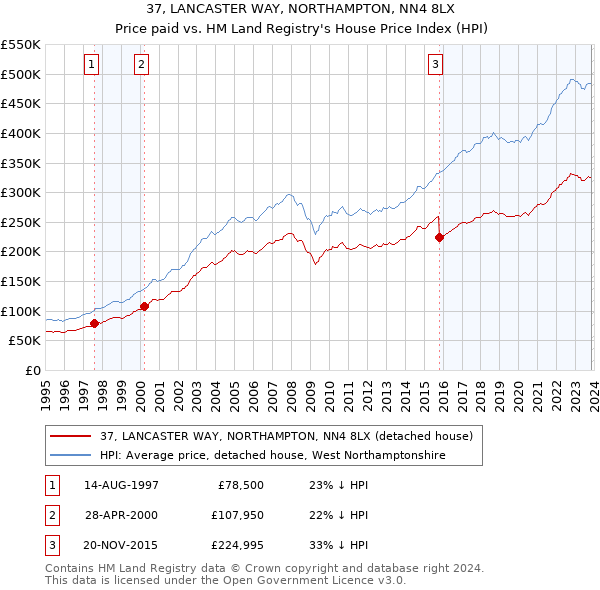 37, LANCASTER WAY, NORTHAMPTON, NN4 8LX: Price paid vs HM Land Registry's House Price Index