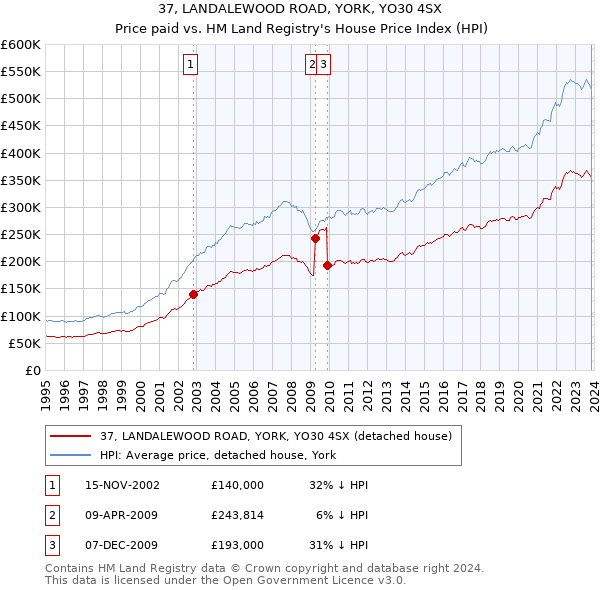 37, LANDALEWOOD ROAD, YORK, YO30 4SX: Price paid vs HM Land Registry's House Price Index