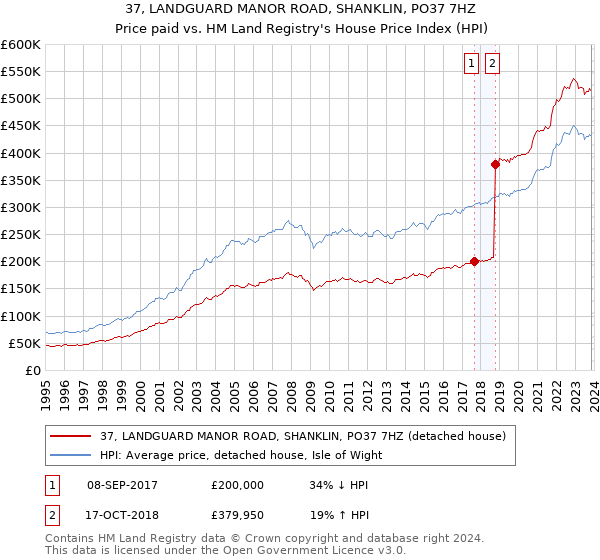 37, LANDGUARD MANOR ROAD, SHANKLIN, PO37 7HZ: Price paid vs HM Land Registry's House Price Index