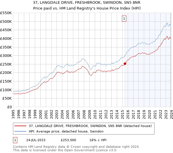 37, LANGDALE DRIVE, FRESHBROOK, SWINDON, SN5 8NR: Price paid vs HM Land Registry's House Price Index
