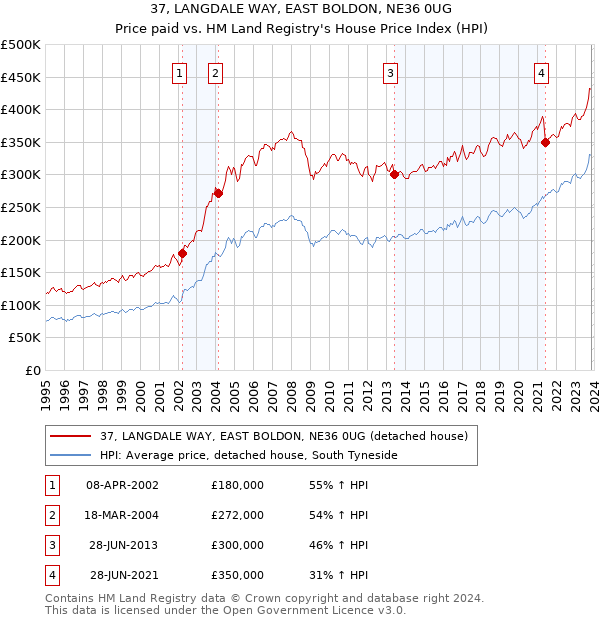 37, LANGDALE WAY, EAST BOLDON, NE36 0UG: Price paid vs HM Land Registry's House Price Index