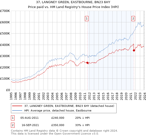 37, LANGNEY GREEN, EASTBOURNE, BN23 6HY: Price paid vs HM Land Registry's House Price Index