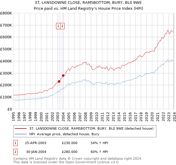 37, LANSDOWNE CLOSE, RAMSBOTTOM, BURY, BL0 9WE: Price paid vs HM Land Registry's House Price Index