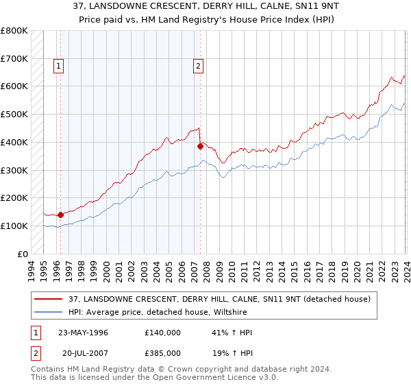 37, LANSDOWNE CRESCENT, DERRY HILL, CALNE, SN11 9NT: Price paid vs HM Land Registry's House Price Index