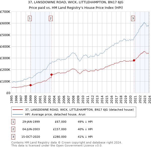 37, LANSDOWNE ROAD, WICK, LITTLEHAMPTON, BN17 6JG: Price paid vs HM Land Registry's House Price Index