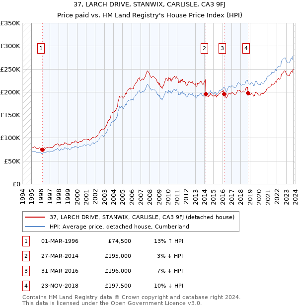 37, LARCH DRIVE, STANWIX, CARLISLE, CA3 9FJ: Price paid vs HM Land Registry's House Price Index