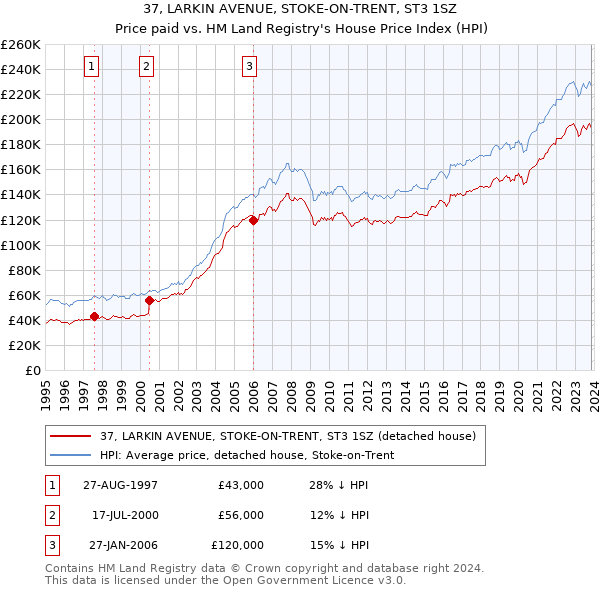 37, LARKIN AVENUE, STOKE-ON-TRENT, ST3 1SZ: Price paid vs HM Land Registry's House Price Index