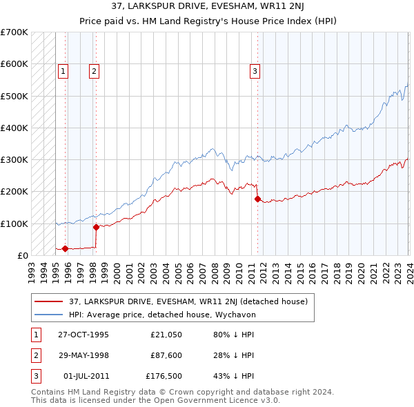 37, LARKSPUR DRIVE, EVESHAM, WR11 2NJ: Price paid vs HM Land Registry's House Price Index