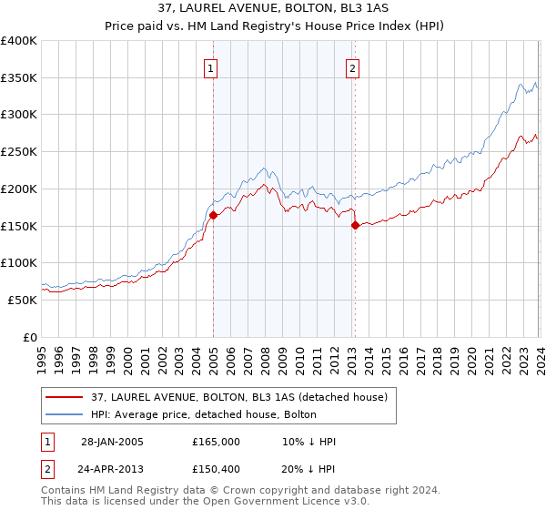 37, LAUREL AVENUE, BOLTON, BL3 1AS: Price paid vs HM Land Registry's House Price Index