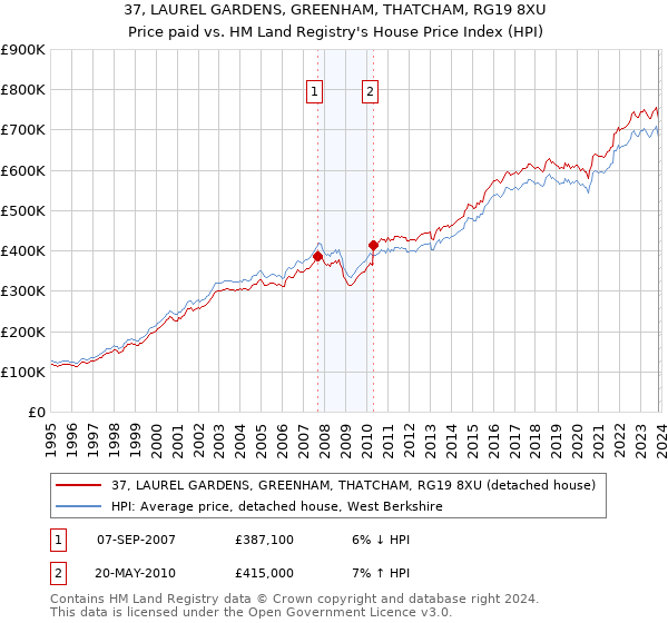 37, LAUREL GARDENS, GREENHAM, THATCHAM, RG19 8XU: Price paid vs HM Land Registry's House Price Index