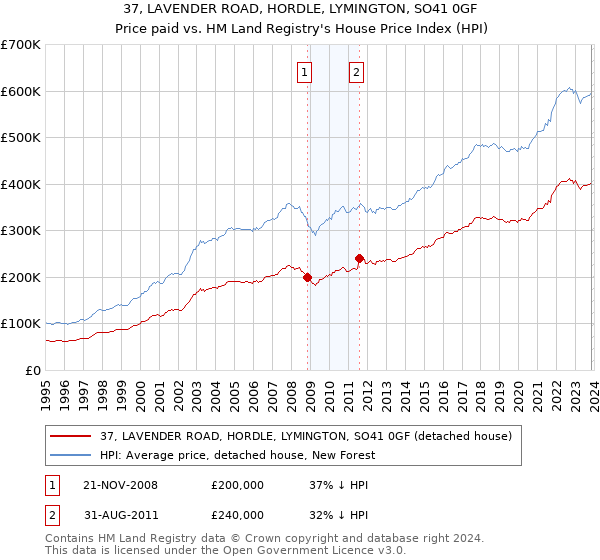 37, LAVENDER ROAD, HORDLE, LYMINGTON, SO41 0GF: Price paid vs HM Land Registry's House Price Index