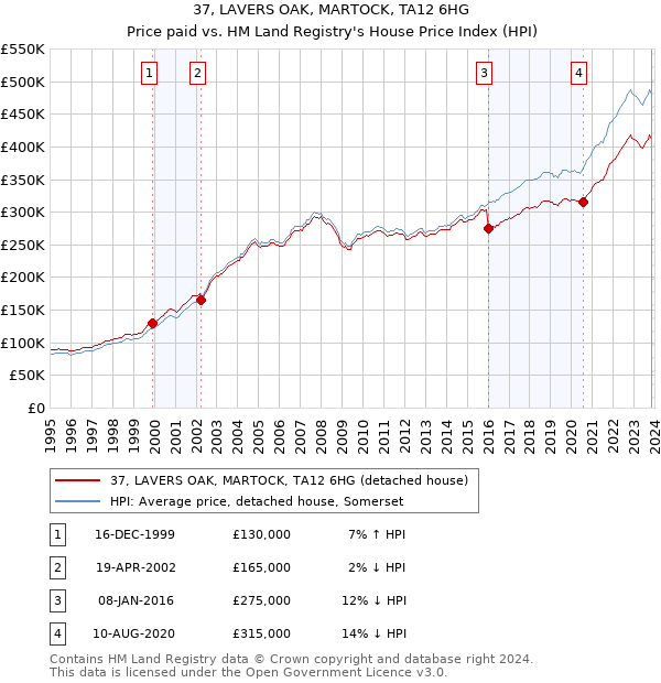 37, LAVERS OAK, MARTOCK, TA12 6HG: Price paid vs HM Land Registry's House Price Index