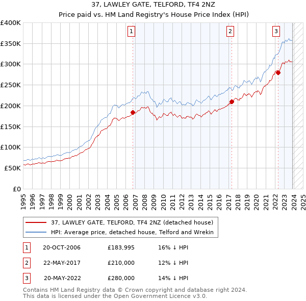 37, LAWLEY GATE, TELFORD, TF4 2NZ: Price paid vs HM Land Registry's House Price Index