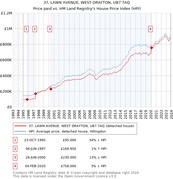 37, LAWN AVENUE, WEST DRAYTON, UB7 7AQ: Price paid vs HM Land Registry's House Price Index