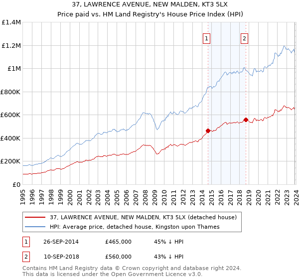 37, LAWRENCE AVENUE, NEW MALDEN, KT3 5LX: Price paid vs HM Land Registry's House Price Index