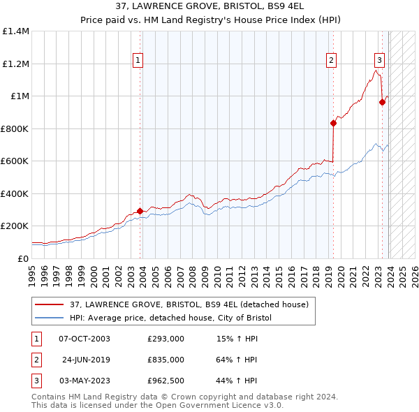37, LAWRENCE GROVE, BRISTOL, BS9 4EL: Price paid vs HM Land Registry's House Price Index