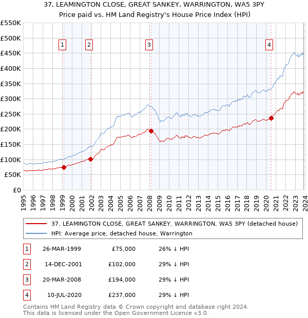 37, LEAMINGTON CLOSE, GREAT SANKEY, WARRINGTON, WA5 3PY: Price paid vs HM Land Registry's House Price Index