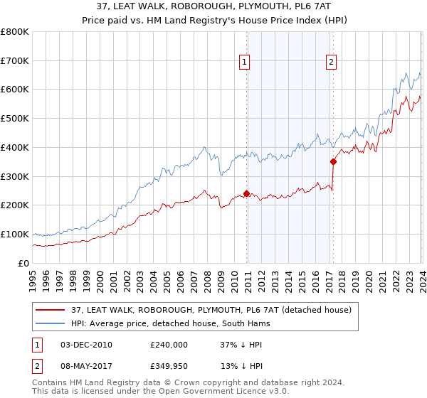37, LEAT WALK, ROBOROUGH, PLYMOUTH, PL6 7AT: Price paid vs HM Land Registry's House Price Index