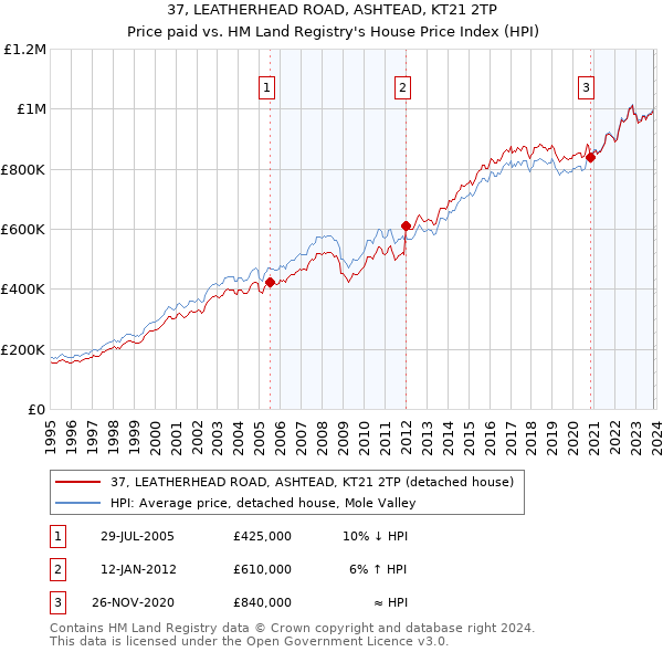37, LEATHERHEAD ROAD, ASHTEAD, KT21 2TP: Price paid vs HM Land Registry's House Price Index