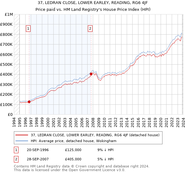 37, LEDRAN CLOSE, LOWER EARLEY, READING, RG6 4JF: Price paid vs HM Land Registry's House Price Index
