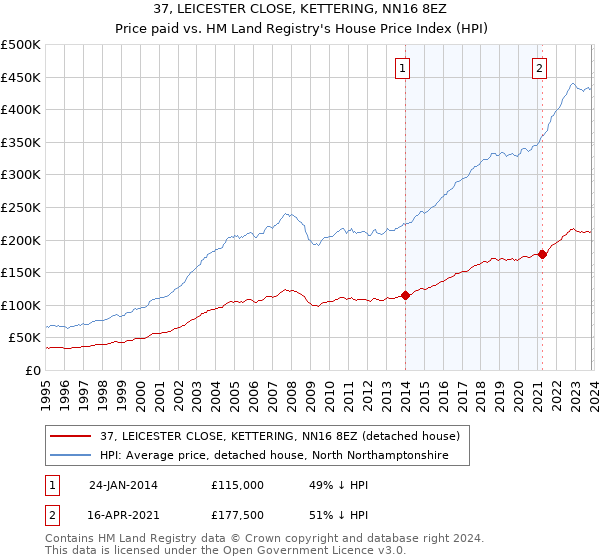 37, LEICESTER CLOSE, KETTERING, NN16 8EZ: Price paid vs HM Land Registry's House Price Index