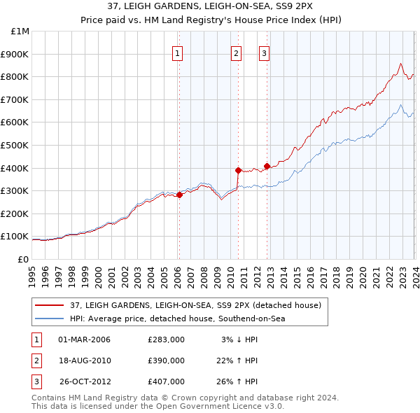 37, LEIGH GARDENS, LEIGH-ON-SEA, SS9 2PX: Price paid vs HM Land Registry's House Price Index