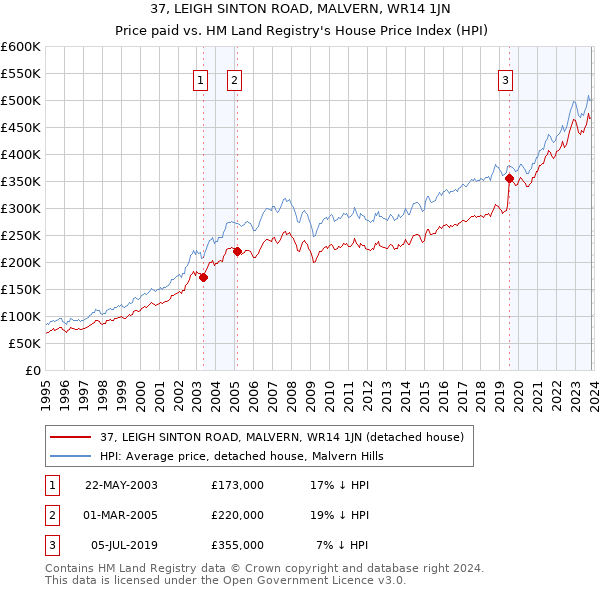 37, LEIGH SINTON ROAD, MALVERN, WR14 1JN: Price paid vs HM Land Registry's House Price Index
