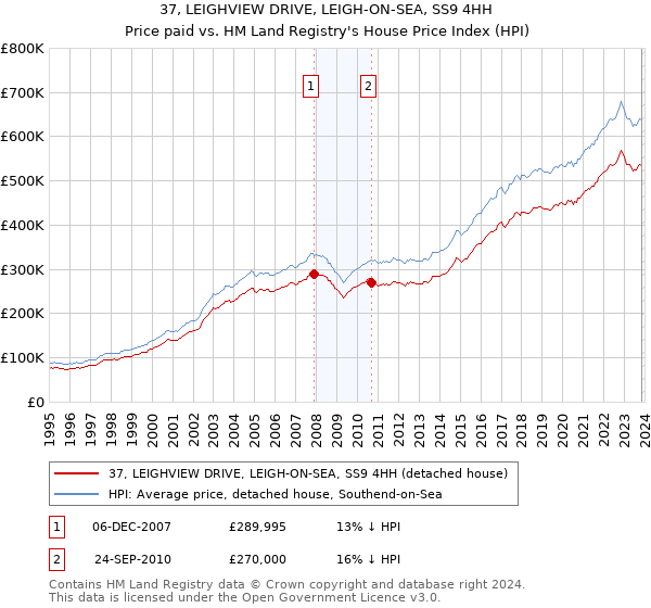 37, LEIGHVIEW DRIVE, LEIGH-ON-SEA, SS9 4HH: Price paid vs HM Land Registry's House Price Index