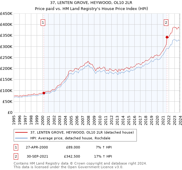 37, LENTEN GROVE, HEYWOOD, OL10 2LR: Price paid vs HM Land Registry's House Price Index