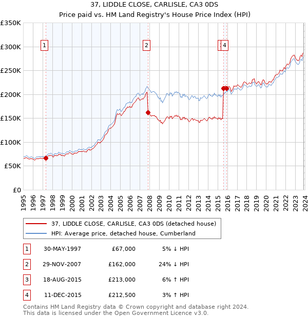37, LIDDLE CLOSE, CARLISLE, CA3 0DS: Price paid vs HM Land Registry's House Price Index
