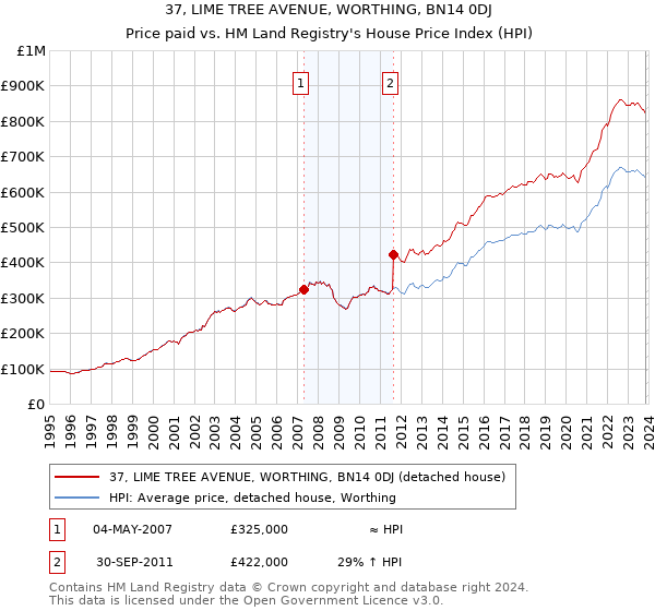 37, LIME TREE AVENUE, WORTHING, BN14 0DJ: Price paid vs HM Land Registry's House Price Index