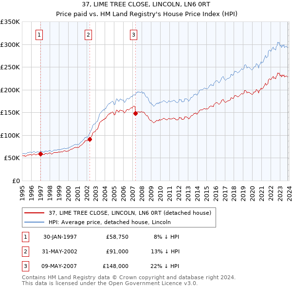 37, LIME TREE CLOSE, LINCOLN, LN6 0RT: Price paid vs HM Land Registry's House Price Index