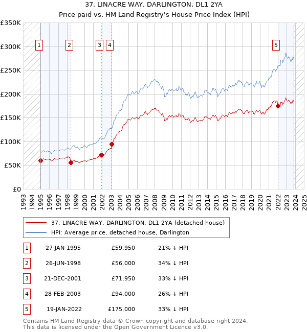 37, LINACRE WAY, DARLINGTON, DL1 2YA: Price paid vs HM Land Registry's House Price Index