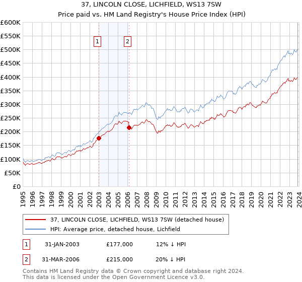 37, LINCOLN CLOSE, LICHFIELD, WS13 7SW: Price paid vs HM Land Registry's House Price Index