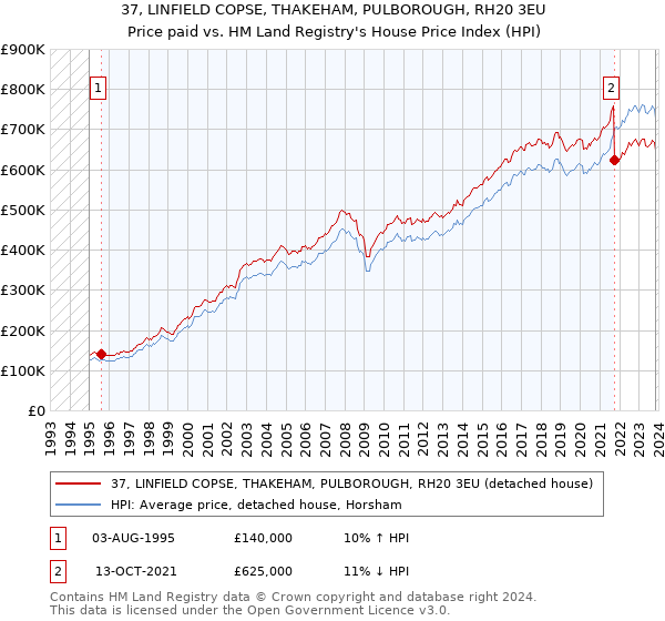 37, LINFIELD COPSE, THAKEHAM, PULBOROUGH, RH20 3EU: Price paid vs HM Land Registry's House Price Index