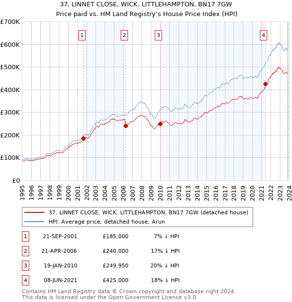 37, LINNET CLOSE, WICK, LITTLEHAMPTON, BN17 7GW: Price paid vs HM Land Registry's House Price Index