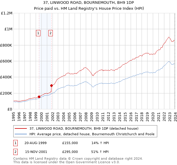 37, LINWOOD ROAD, BOURNEMOUTH, BH9 1DP: Price paid vs HM Land Registry's House Price Index