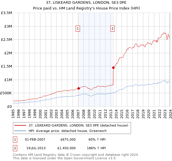 37, LISKEARD GARDENS, LONDON, SE3 0PE: Price paid vs HM Land Registry's House Price Index