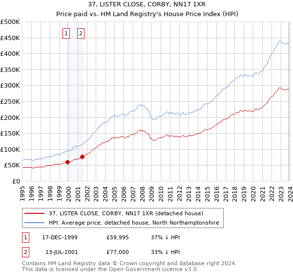 37, LISTER CLOSE, CORBY, NN17 1XR: Price paid vs HM Land Registry's House Price Index