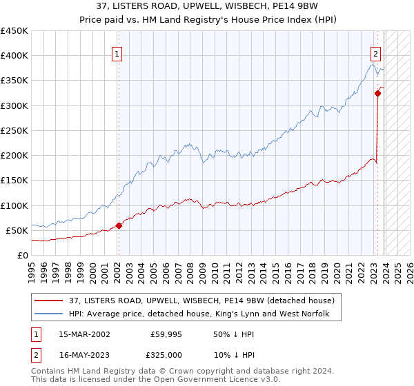 37, LISTERS ROAD, UPWELL, WISBECH, PE14 9BW: Price paid vs HM Land Registry's House Price Index