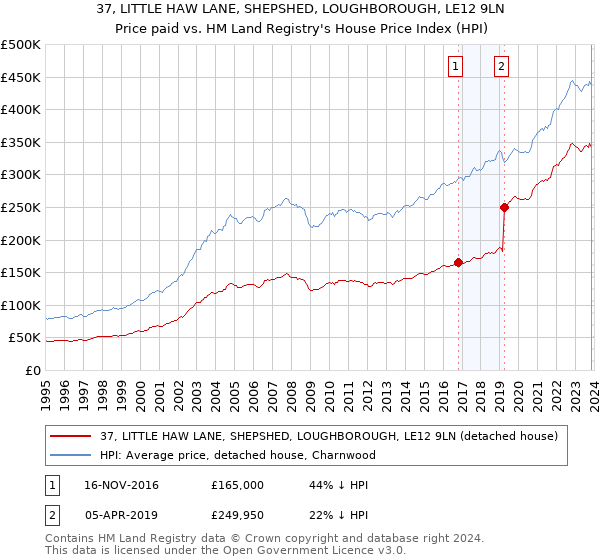 37, LITTLE HAW LANE, SHEPSHED, LOUGHBOROUGH, LE12 9LN: Price paid vs HM Land Registry's House Price Index