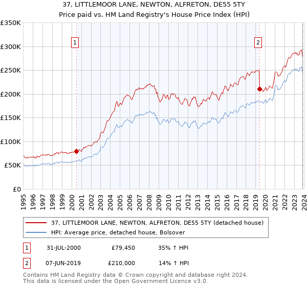 37, LITTLEMOOR LANE, NEWTON, ALFRETON, DE55 5TY: Price paid vs HM Land Registry's House Price Index