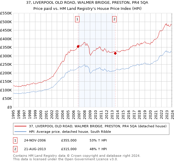 37, LIVERPOOL OLD ROAD, WALMER BRIDGE, PRESTON, PR4 5QA: Price paid vs HM Land Registry's House Price Index