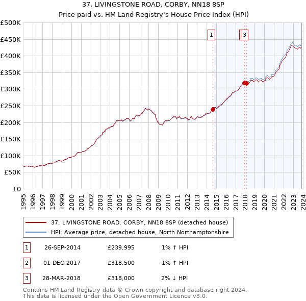 37, LIVINGSTONE ROAD, CORBY, NN18 8SP: Price paid vs HM Land Registry's House Price Index