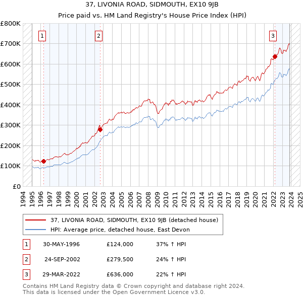 37, LIVONIA ROAD, SIDMOUTH, EX10 9JB: Price paid vs HM Land Registry's House Price Index