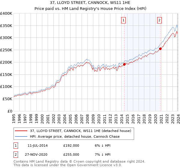 37, LLOYD STREET, CANNOCK, WS11 1HE: Price paid vs HM Land Registry's House Price Index