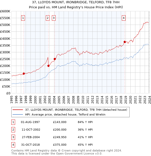 37, LLOYDS MOUNT, IRONBRIDGE, TELFORD, TF8 7HH: Price paid vs HM Land Registry's House Price Index