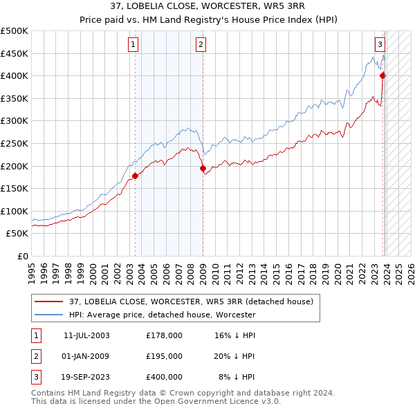 37, LOBELIA CLOSE, WORCESTER, WR5 3RR: Price paid vs HM Land Registry's House Price Index